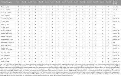 Ginseng and health outcomes: an umbrella review